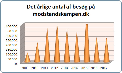 Grafik over besøgstallet på  Modstandkampen.dk